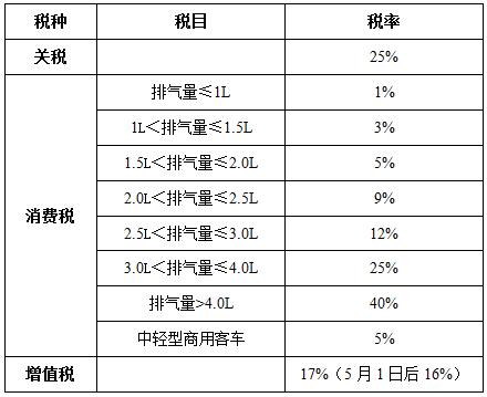 關(guān)稅降低，買進(jìn)口車究竟能優(yōu)惠多少