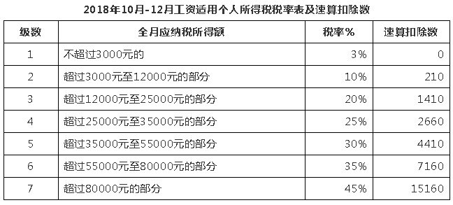 10月1日后這么算工資個稅！含計算方法、稅率表及速算扣除數(shù)