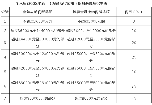 10月1日后這么算工資個稅！含計算方法、稅率表及速算扣除數(shù)