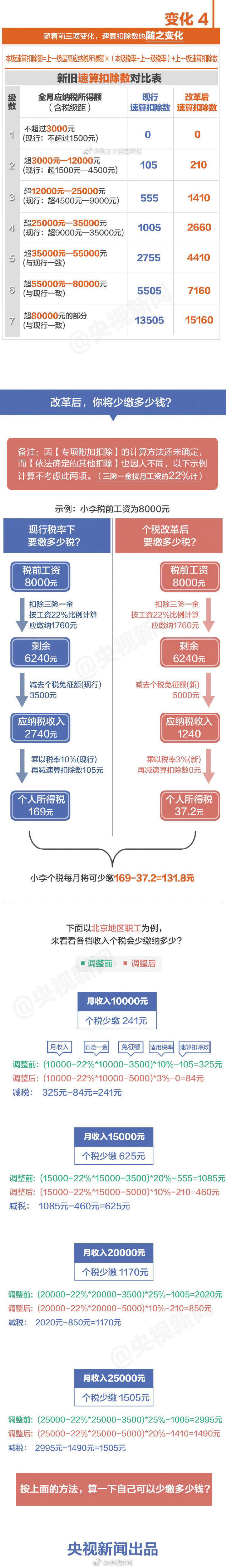 10月1日后這么算工資個稅！含計算方法、稅率表及速算扣除數(shù)