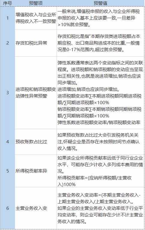 稅務(wù)預(yù)警！公司稅負(fù)率過低要被查？附：2020各行業(yè)最新“預(yù)警稅負(fù)率”大全