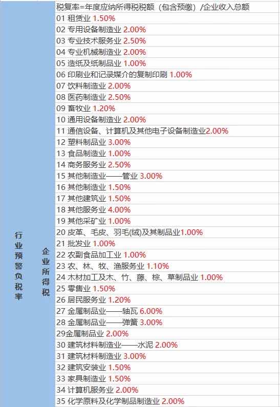 稅務(wù)預(yù)警！公司稅負(fù)率過低要被查？附：2020各行業(yè)最新“預(yù)警稅負(fù)率”大全