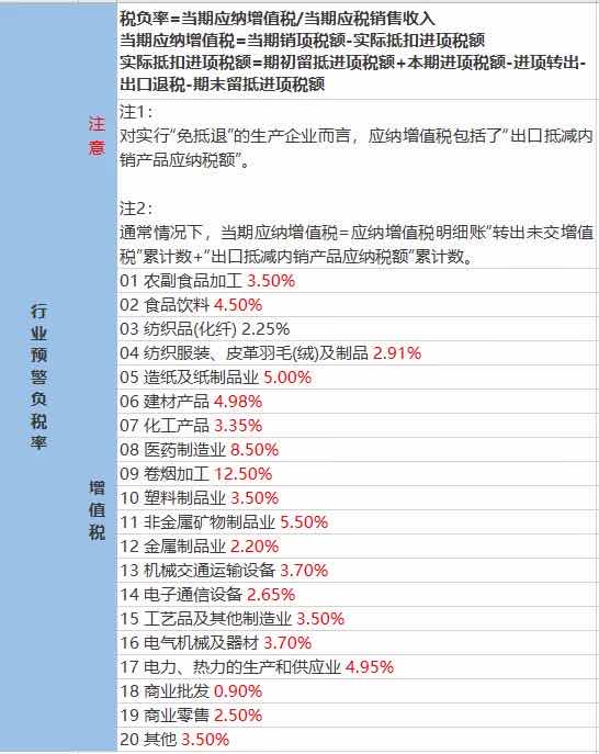 稅務(wù)預(yù)警！公司稅負(fù)率過低要被查？附：2020各行業(yè)最新“預(yù)警稅負(fù)率”大全