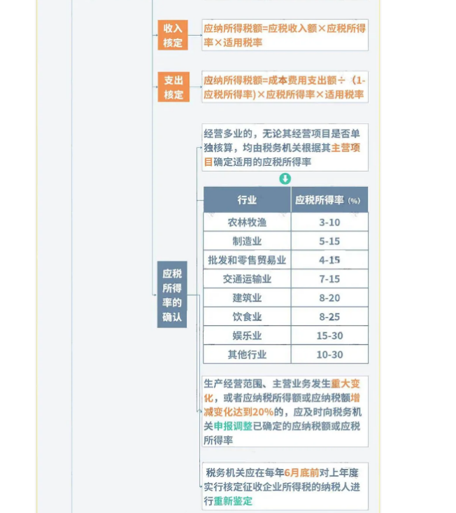 巨變！取消核定征收？稅局剛剛通知！