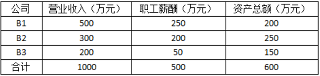 跨地區(qū)經(jīng)營，企業(yè)所得稅匯總納稅如何做？今天帶你學(xué)明白！