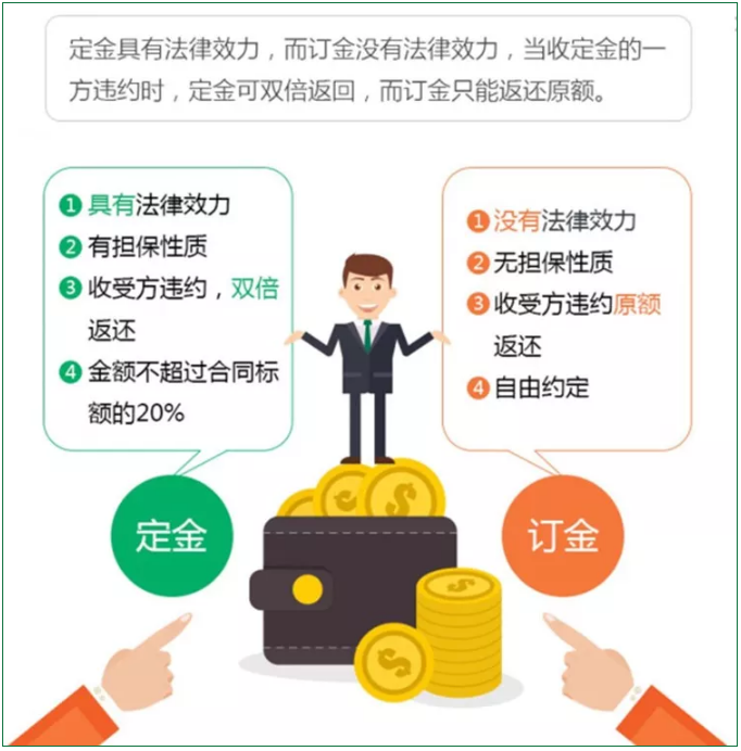 定金、訂金、押金、保證金和違約金，您能分清嗎？分不清結(jié)果真不一樣！