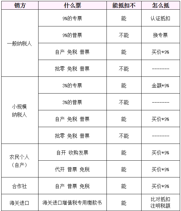 馬上轉(zhuǎn)給所有財務(wù)！1%專票可抵9%進項！6月15日起，這3種“普票”也能抵扣進項稅！