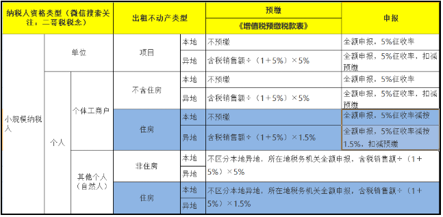 房屋出租新政來了！增值稅5%→1.5%，房產(chǎn)稅12%→4%