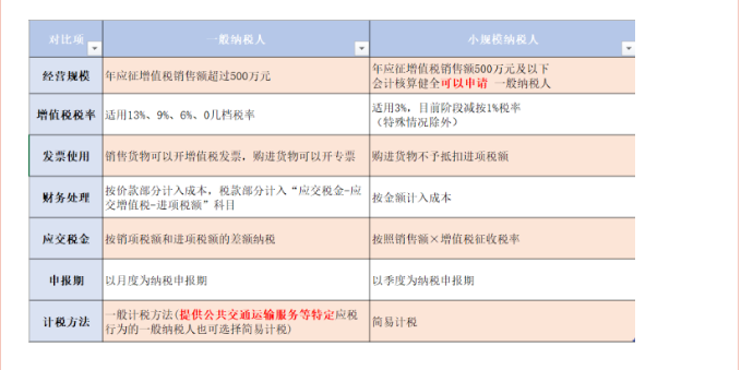 2021一般納稅人轉(zhuǎn)登記小規(guī)模？選擇一般納稅人還是小規(guī)模，老板們很糾結(jié)！