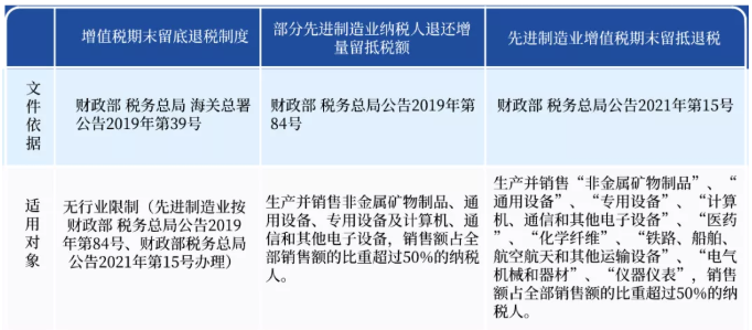 關(guān)于增量留抵退稅，您了解嗎？