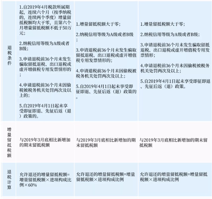 關(guān)于增量留抵退稅，您了解嗎？