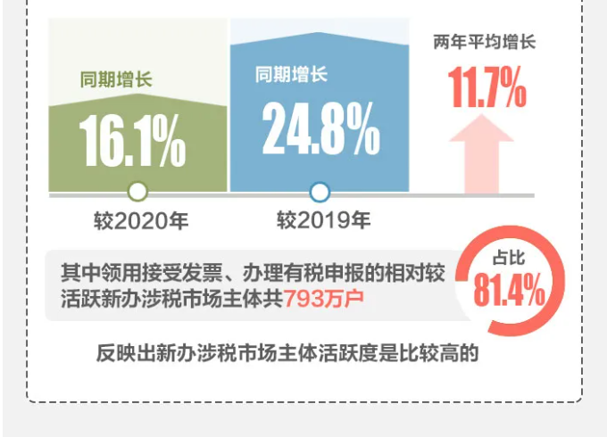 2021年前三季度全國新辦涉稅市場主體呈現(xiàn)哪些特點？一圖帶您了解