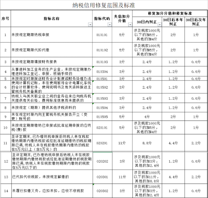 納稅信用降為D，怎么辦？一文帶你搞清納稅信用評級