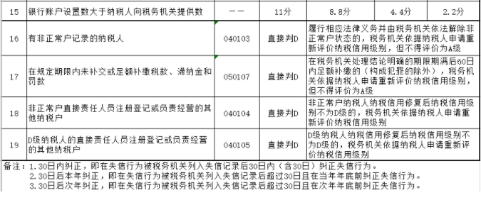 納稅信用降為D，怎么辦？一文帶你搞清納稅信用評級