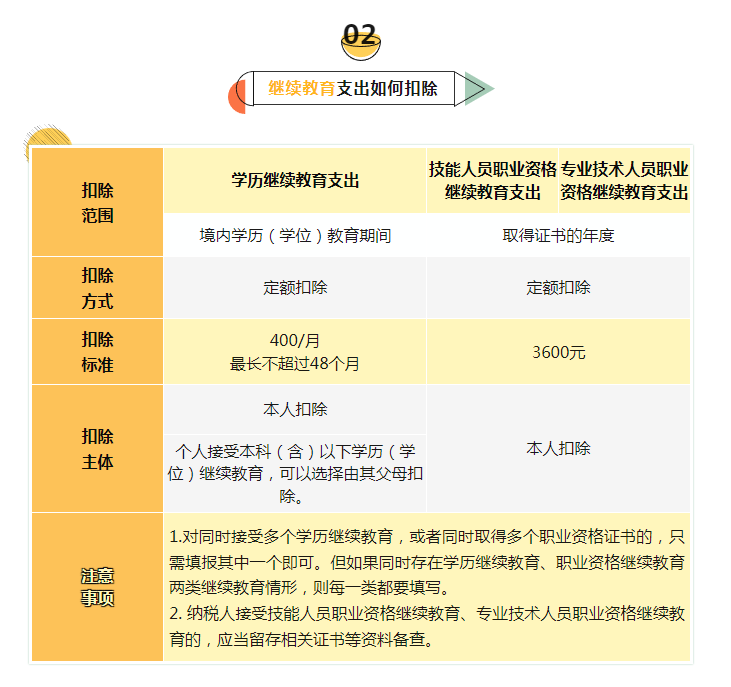 【實用】7張表講清個稅專項附加扣除要點