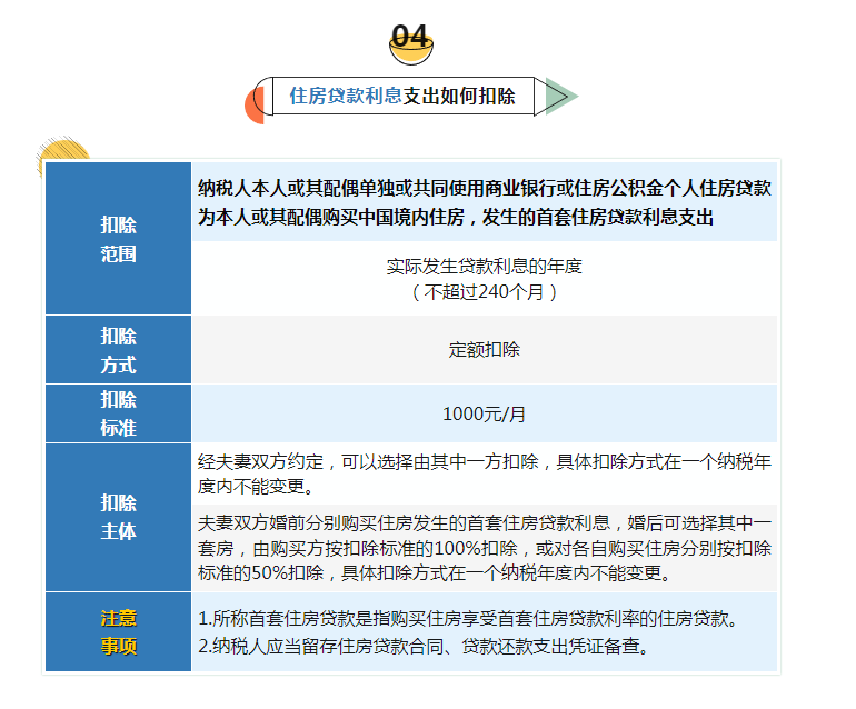 【實用】7張表講清個稅專項附加扣除要點