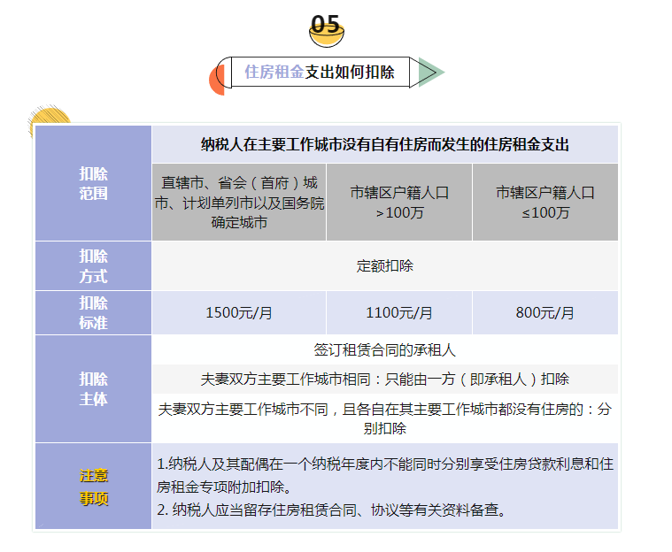 【實用】7張表講清個稅專項附加扣除要點